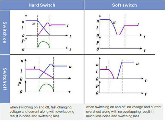 PFC soft switching technology