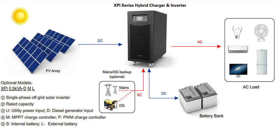 Hybrid Charger & Inverter